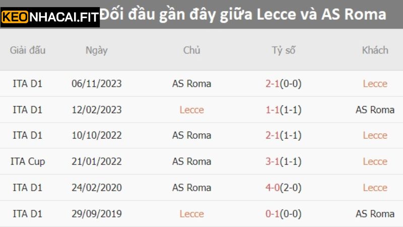 Soi kèo Lecce vs AS Roma - Kết quả đối đầu