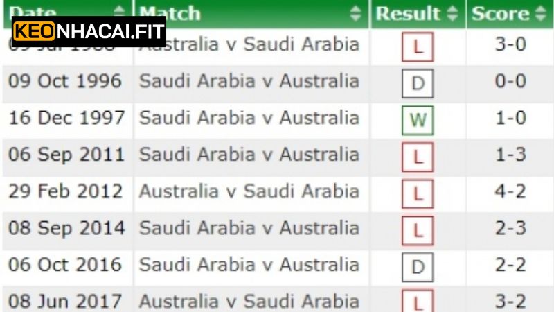 Phân tích lịch sử ra sân của Ả Rập Xê-út vs Australia
