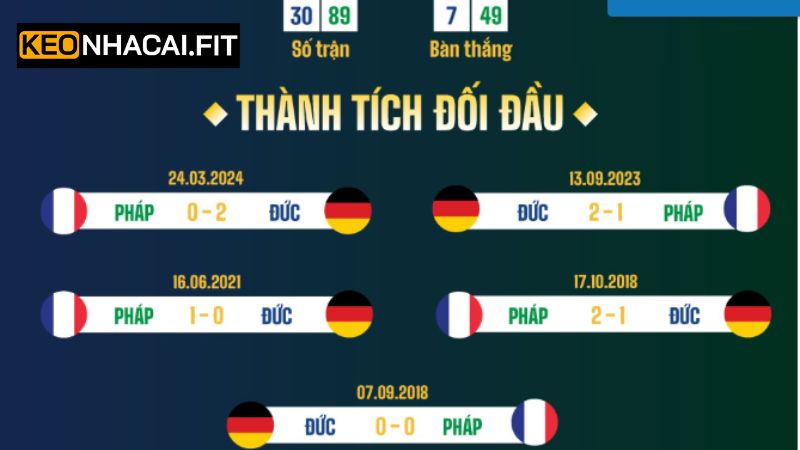 Lịch sử chạm trán giữa tuyển Đức vs Pháp